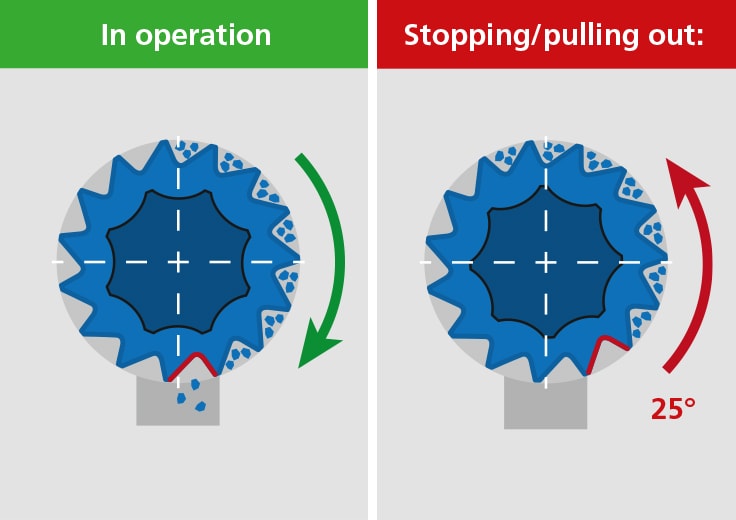 Trickle stop thanks to reversing rotary valve Trickle stop thanks to reversing rotary valve
