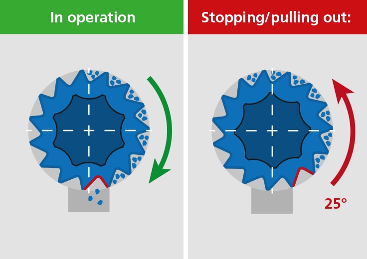 Trickle stop thanks to reversing rotary valve